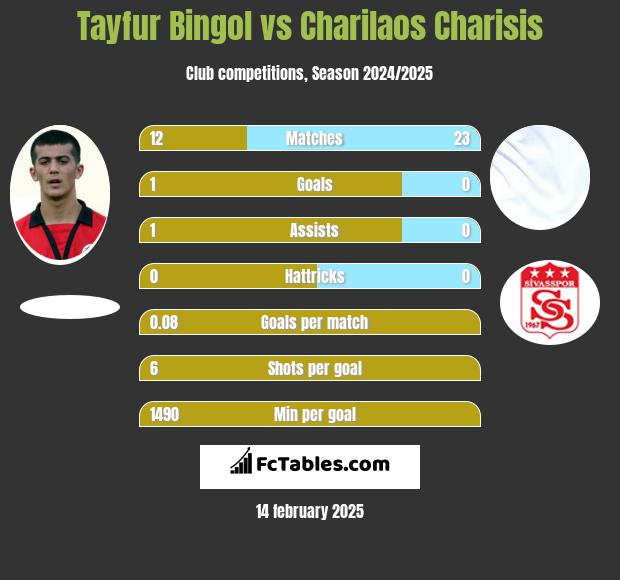 Tayfur Bingol vs Charilaos Charisis h2h player stats