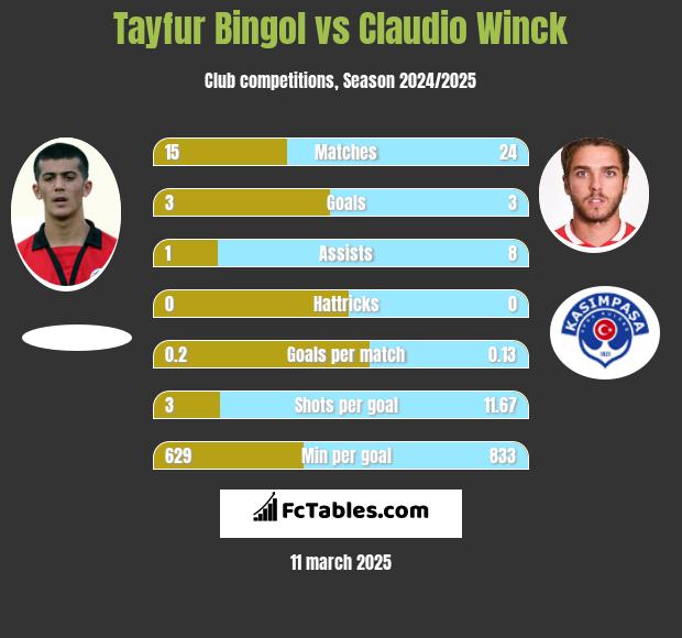 Tayfur Bingol vs Claudio Winck h2h player stats