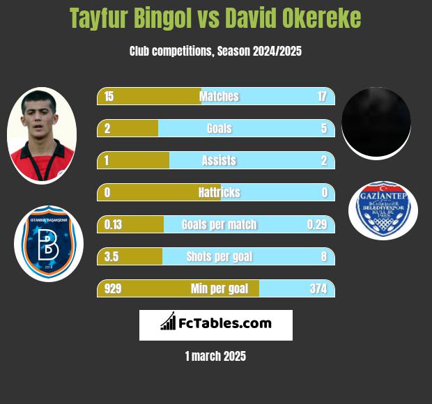 Tayfur Bingol vs David Okereke h2h player stats