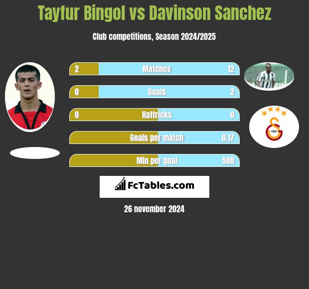 Tayfur Bingol vs Davinson Sanchez h2h player stats