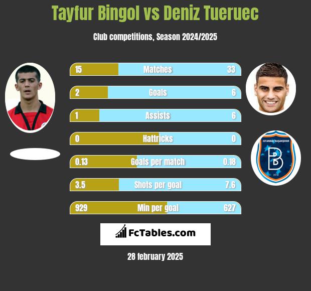 Tayfur Bingol vs Deniz Tueruec h2h player stats