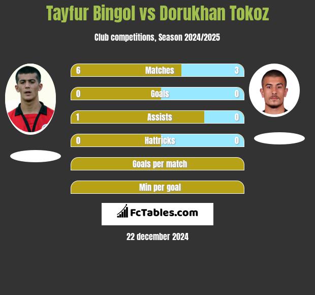 Tayfur Bingol vs Dorukhan Tokoz h2h player stats