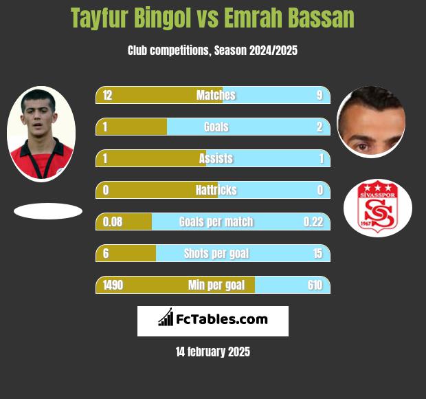 Tayfur Bingol vs Emrah Bassan h2h player stats