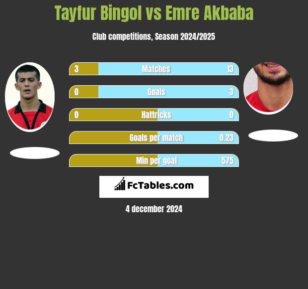 Tayfur Bingol vs Emre Akbaba h2h player stats