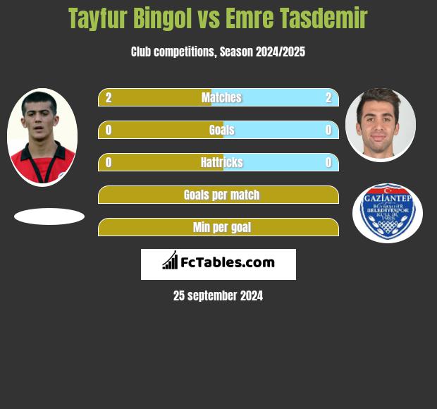 Tayfur Bingol vs Emre Tasdemir h2h player stats