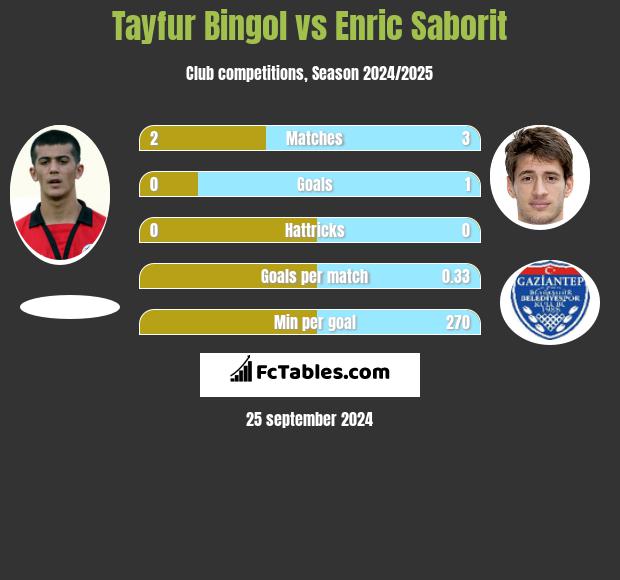 Tayfur Bingol vs Enric Saborit h2h player stats