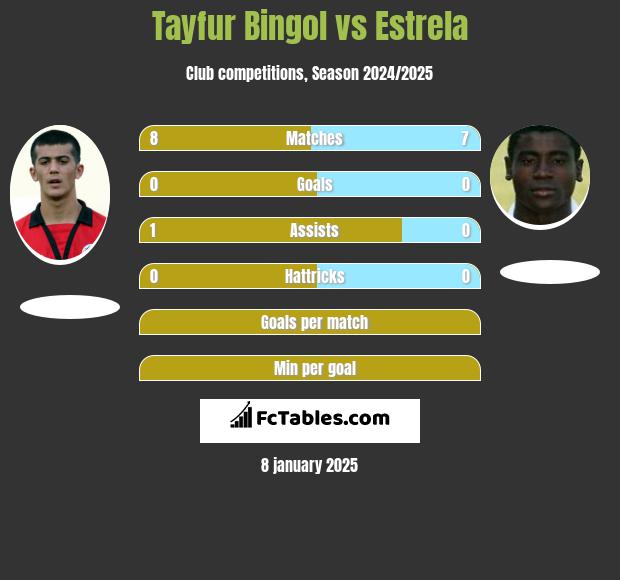 Tayfur Bingol vs Estrela h2h player stats