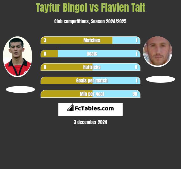 Tayfur Bingol vs Flavien Tait h2h player stats