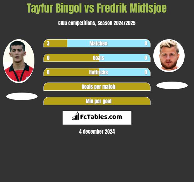 Tayfur Bingol vs Fredrik Midtsjoe h2h player stats