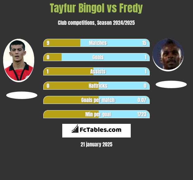 Tayfur Bingol vs Fredy h2h player stats