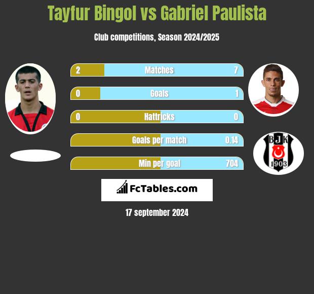 Tayfur Bingol vs Gabriel Paulista h2h player stats