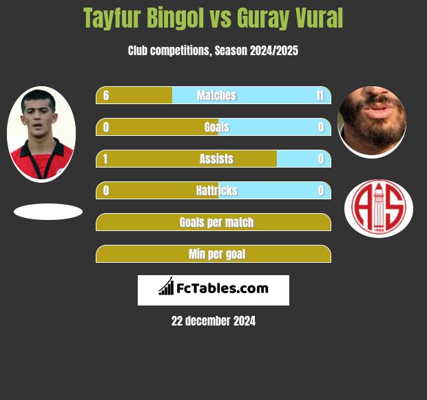 Tayfur Bingol vs Guray Vural h2h player stats