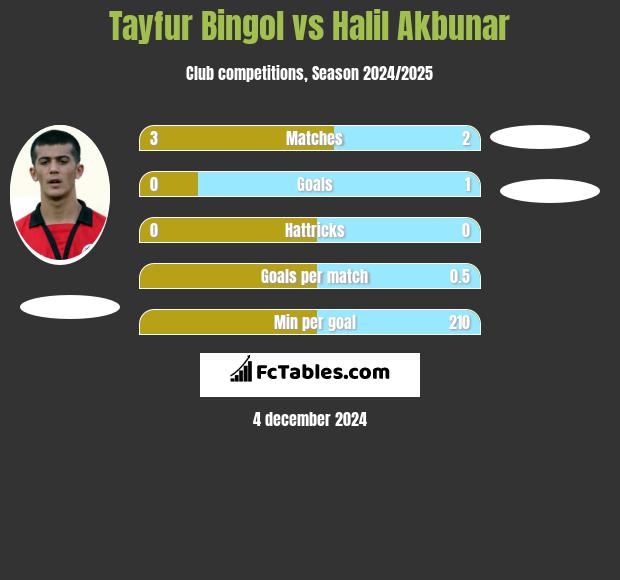 Tayfur Bingol vs Halil Akbunar h2h player stats