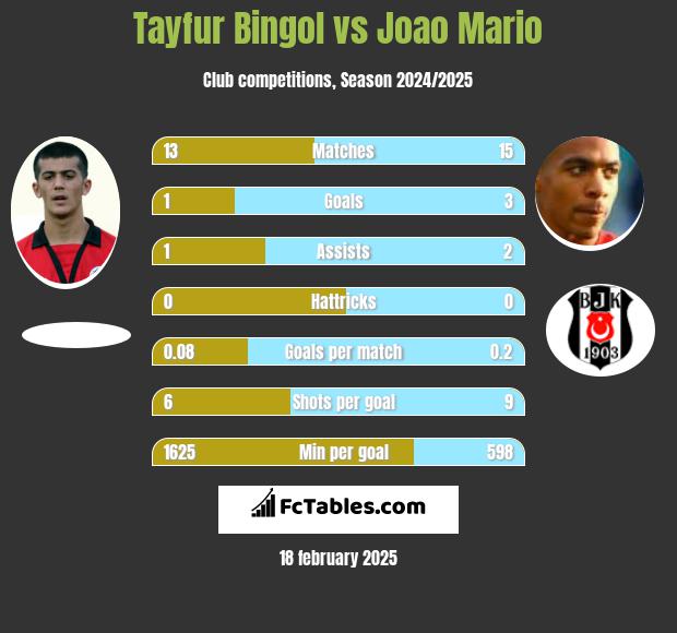 Tayfur Bingol vs Joao Mario h2h player stats