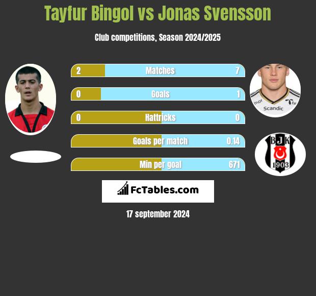 Tayfur Bingol vs Jonas Svensson h2h player stats