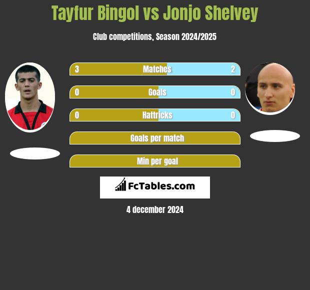 Tayfur Bingol vs Jonjo Shelvey h2h player stats