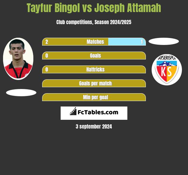 Tayfur Bingol vs Joseph Attamah h2h player stats