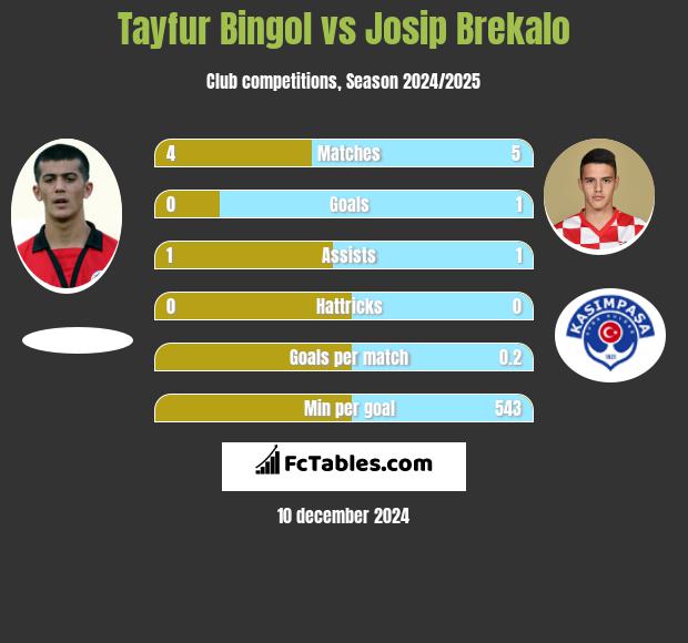 Tayfur Bingol vs Josip Brekalo h2h player stats