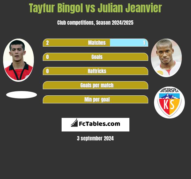 Tayfur Bingol vs Julian Jeanvier h2h player stats