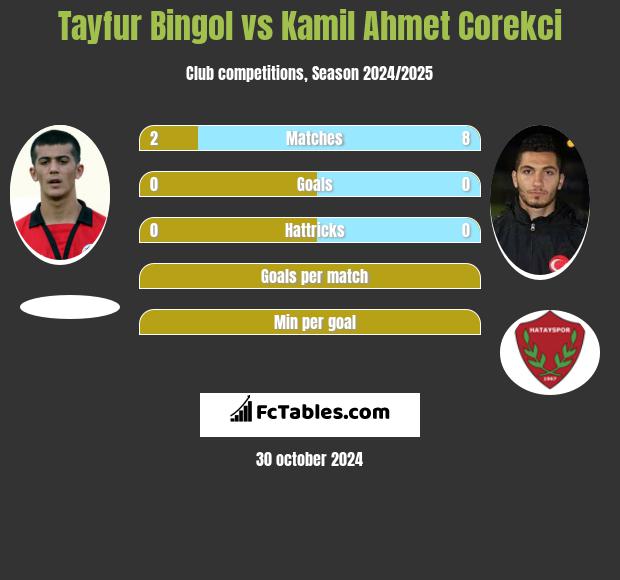 Tayfur Bingol vs Kamil Ahmet Corekci h2h player stats