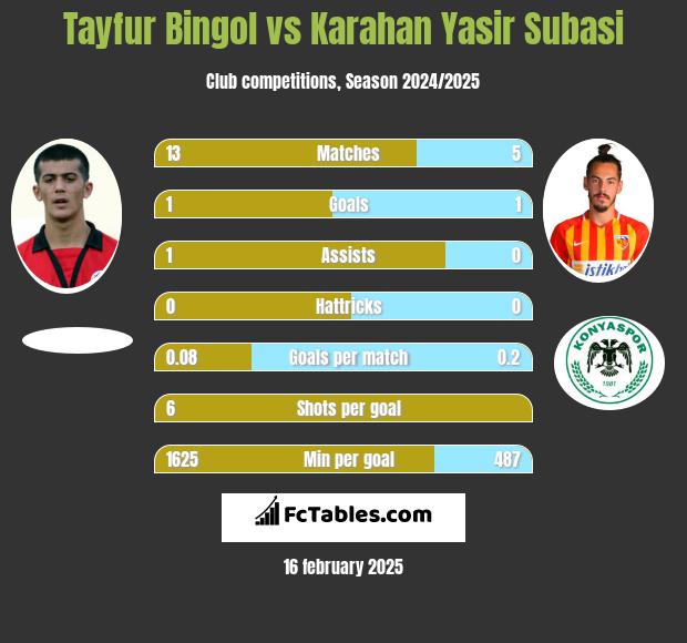 Tayfur Bingol vs Karahan Yasir Subasi h2h player stats