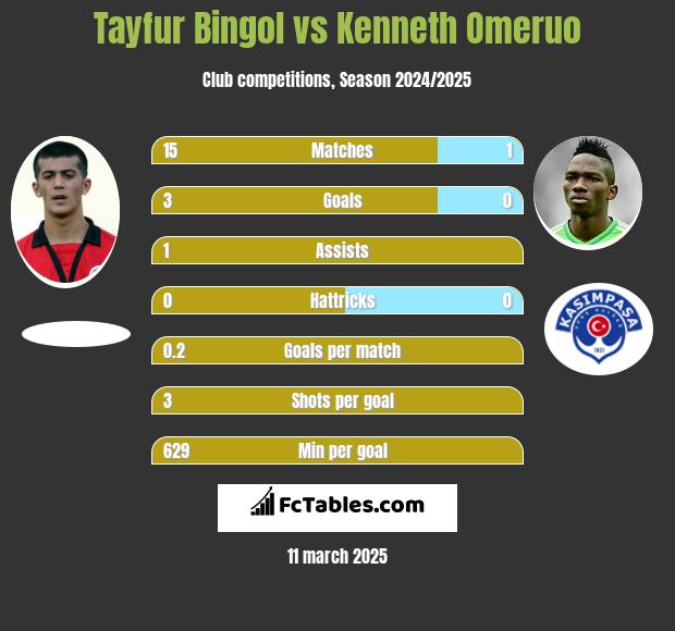 Tayfur Bingol vs Kenneth Omeruo h2h player stats