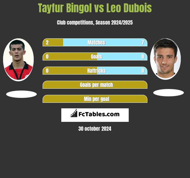 Tayfur Bingol vs Leo Dubois h2h player stats