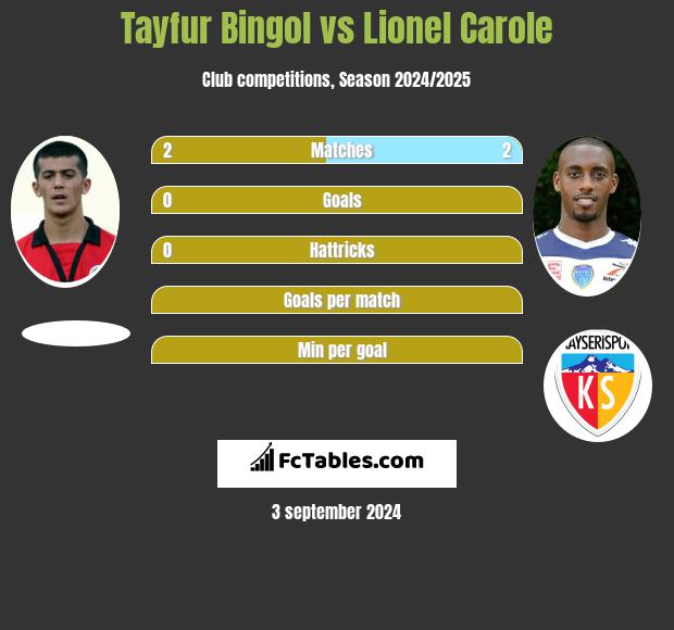 Tayfur Bingol vs Lionel Carole h2h player stats