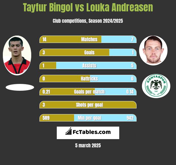 Tayfur Bingol vs Louka Andreasen h2h player stats