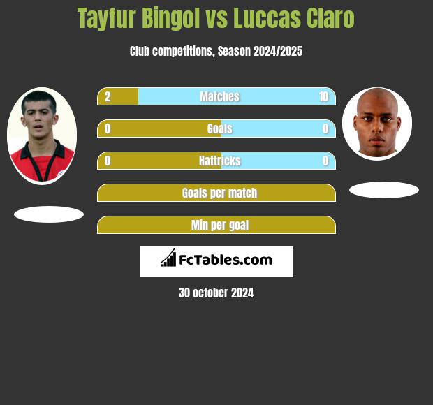 Tayfur Bingol vs Luccas Claro h2h player stats