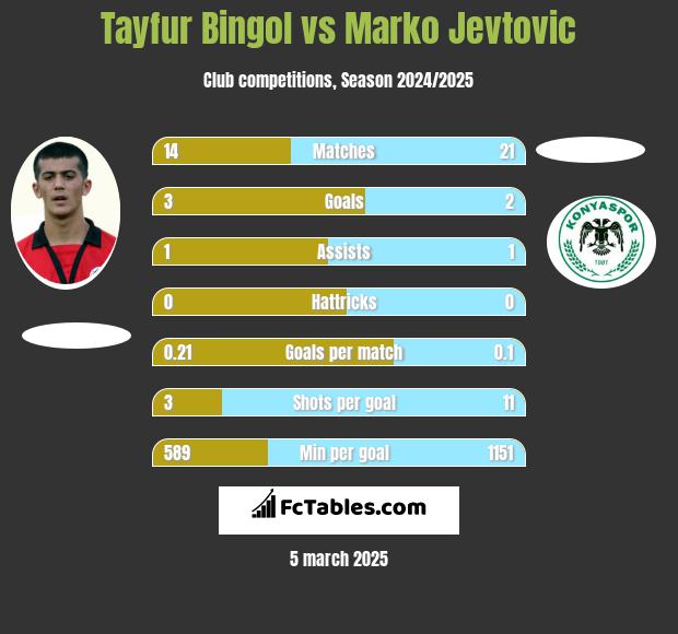 Tayfur Bingol vs Marko Jevtovic h2h player stats