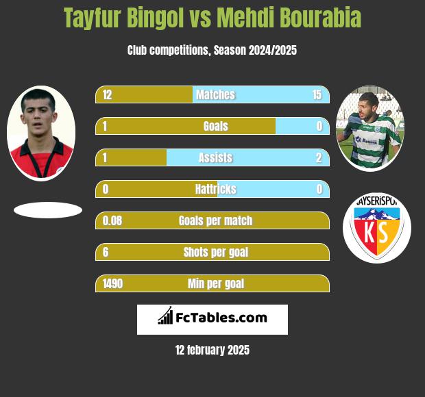 Tayfur Bingol vs Mehdi Bourabia h2h player stats