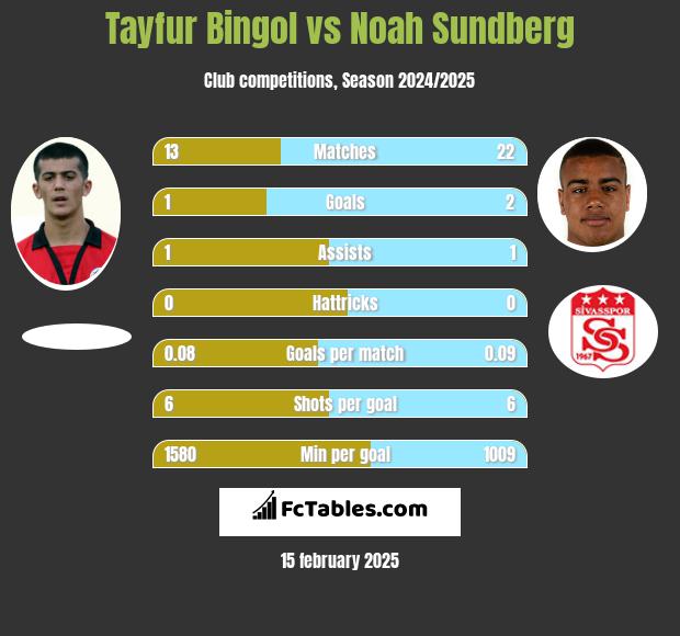 Tayfur Bingol vs Noah Sundberg h2h player stats