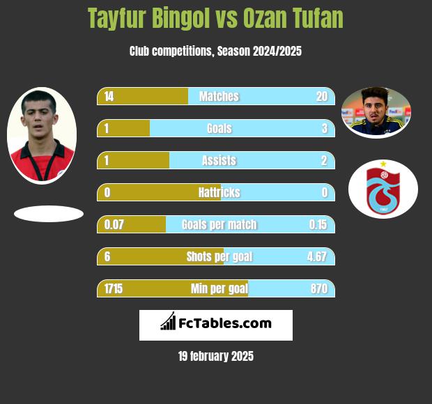 Tayfur Bingol vs Ozan Tufan h2h player stats