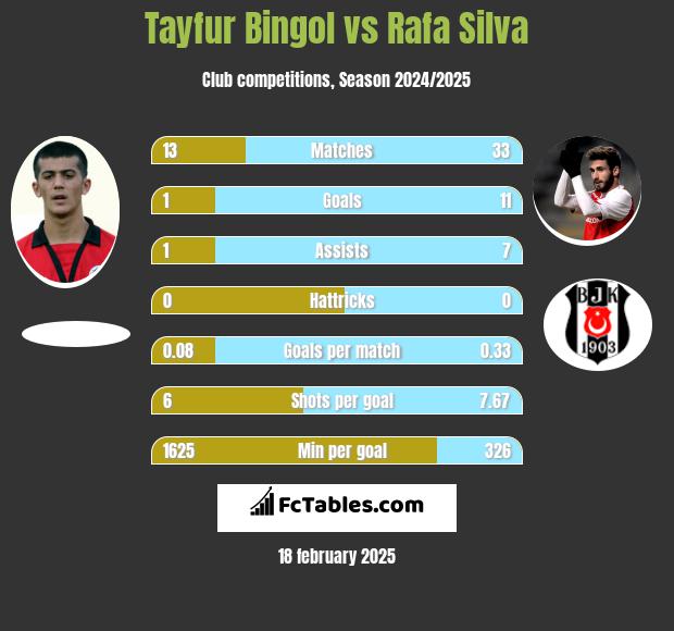 Tayfur Bingol vs Rafa Silva h2h player stats