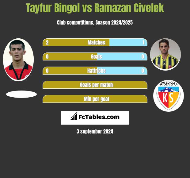 Tayfur Bingol vs Ramazan Civelek h2h player stats