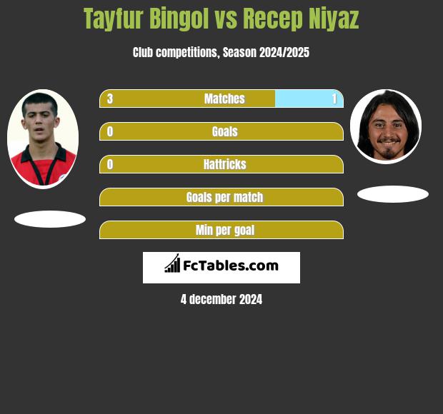 Tayfur Bingol vs Recep Niyaz h2h player stats