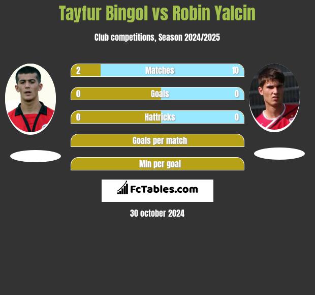 Tayfur Bingol vs Robin Yalcin h2h player stats