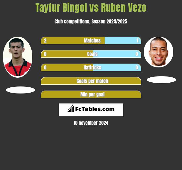 Tayfur Bingol vs Ruben Vezo h2h player stats