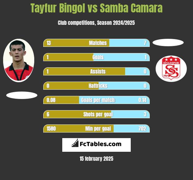 Tayfur Bingol vs Samba Camara h2h player stats