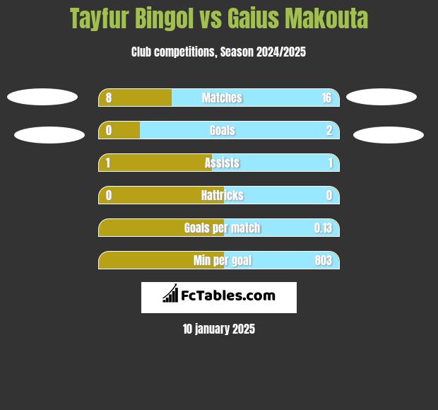 Tayfur Bingol vs Gaius Makouta h2h player stats