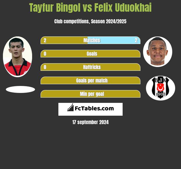 Tayfur Bingol vs Felix Uduokhai h2h player stats