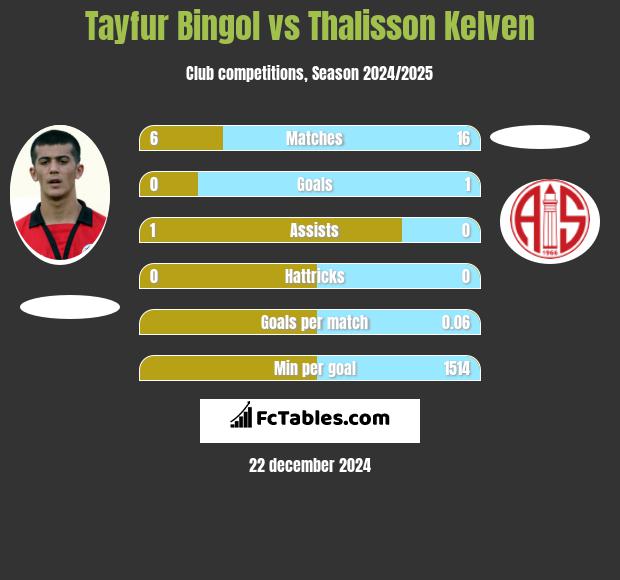 Tayfur Bingol vs Thalisson Kelven h2h player stats