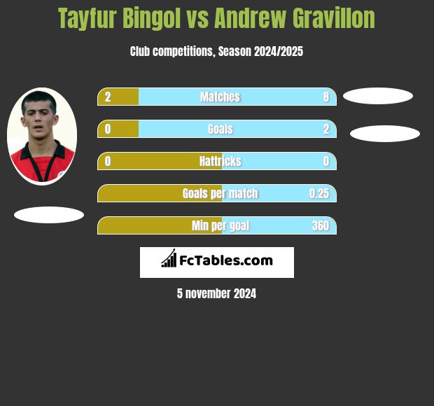 Tayfur Bingol vs Andrew Gravillon h2h player stats