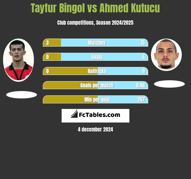 Tayfur Bingol vs Ahmed Kutucu h2h player stats