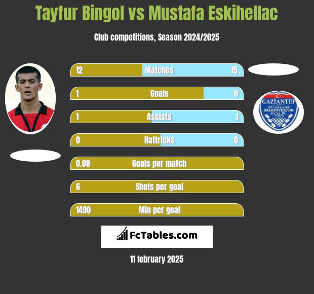 Tayfur Bingol vs Mustafa Eskihellac h2h player stats