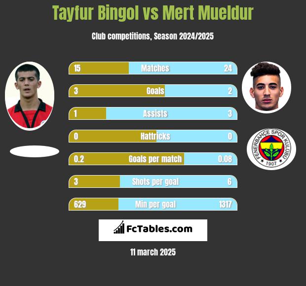 Tayfur Bingol vs Mert Mueldur h2h player stats