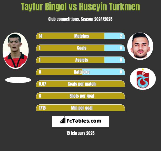 Tayfur Bingol vs Huseyin Turkmen h2h player stats