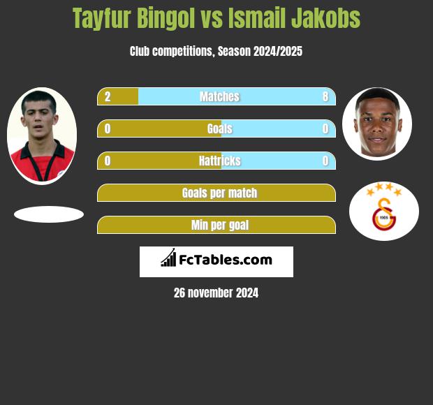 Tayfur Bingol vs Ismail Jakobs h2h player stats