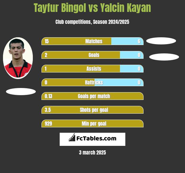 Tayfur Bingol vs Yalcin Kayan h2h player stats